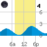 Woolford tide chart for Thursday, November 4, 2021