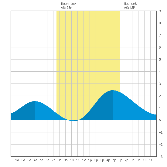 Woolford tide chart for Friday, November 5, 2021