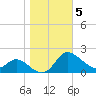 Woolford tide chart for Friday, November 5, 2021
