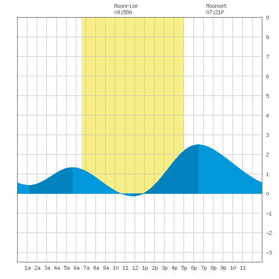 Woolford tide chart for Sunday, November 7, 2021