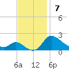 Woolford tide chart for Sunday, November 7, 2021