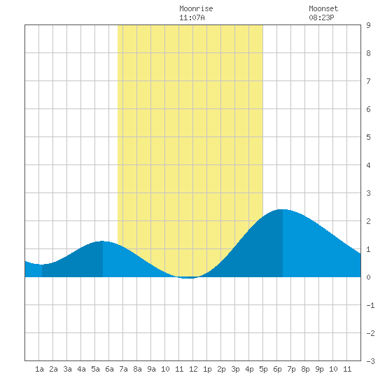 Woolford tide chart for Monday, November 8, 2021