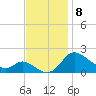 Woolford tide chart for Monday, November 8, 2021