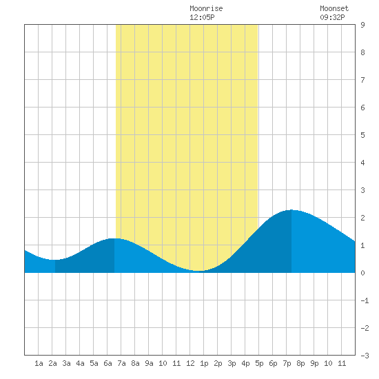 Woolford tide chart for Tuesday, November 9, 2021