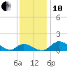 Woolford tide chart for Friday, December 10, 2021