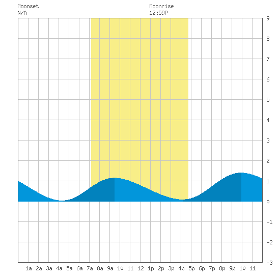 Woolford tide chart for Saturday, December 11, 2021