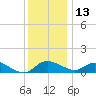 Woolford tide chart for Monday, December 13, 2021