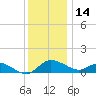 Woolford tide chart for Tuesday, December 14, 2021