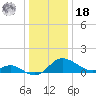 Woolford tide chart for Saturday, December 18, 2021