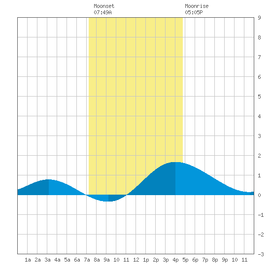 Woolford tide chart for Sunday, December 19, 2021