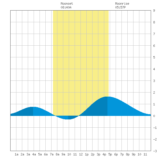 Woolford tide chart for Monday, December 20, 2021