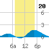 Woolford tide chart for Monday, December 20, 2021