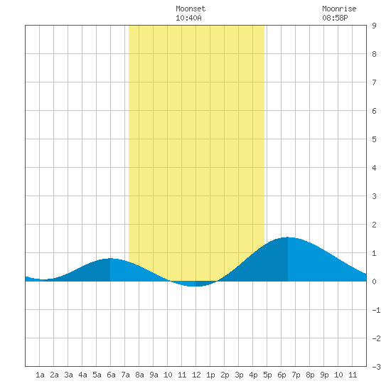 Woolford tide chart for Thursday, December 23, 2021