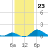 Woolford tide chart for Thursday, December 23, 2021