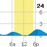 Woolford tide chart for Friday, December 24, 2021