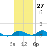 Woolford tide chart for Monday, December 27, 2021