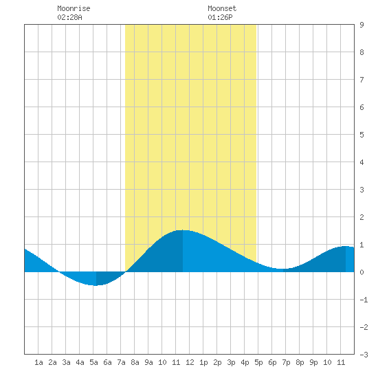 Woolford tide chart for Wednesday, December 29, 2021