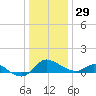 Woolford tide chart for Wednesday, December 29, 2021