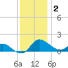 Woolford tide chart for Thursday, December 2, 2021