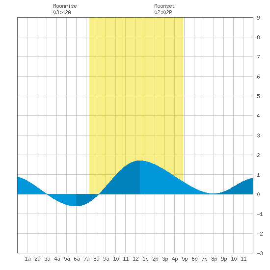 Woolford tide chart for Thursday, December 30, 2021