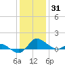 Woolford tide chart for Friday, December 31, 2021