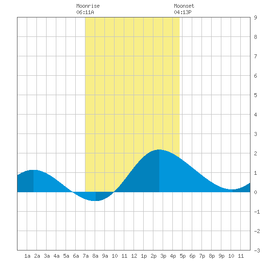 Woolford tide chart for Friday, December 3, 2021