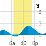 Woolford tide chart for Friday, December 3, 2021