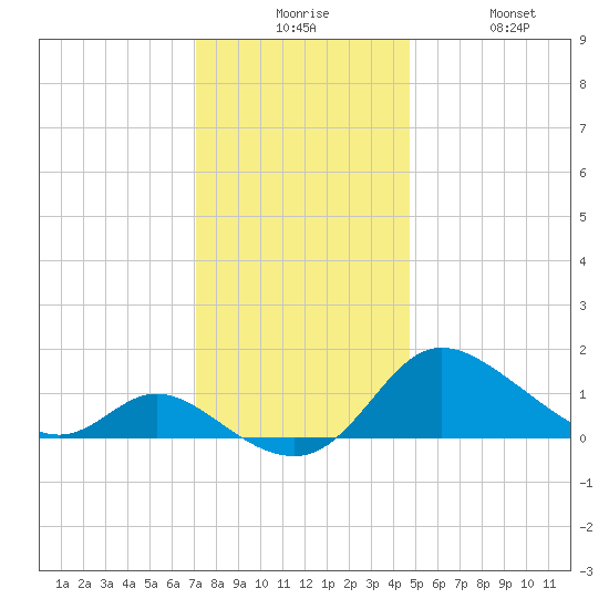 Woolford tide chart for Tuesday, December 7, 2021