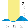 Woolford tide chart for Tuesday, December 7, 2021