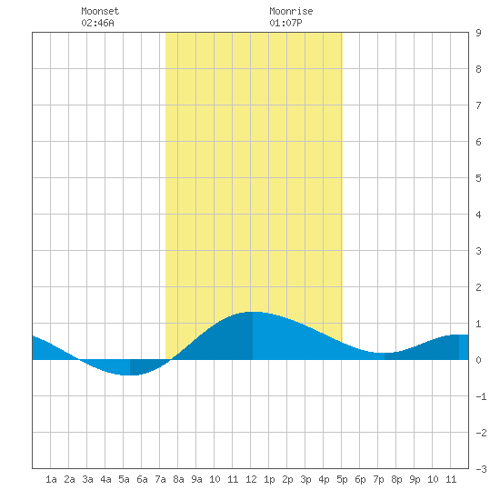 Woolford tide chart for Wednesday, January 12, 2022