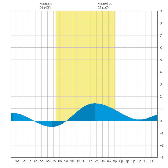 Woolford tide chart for Friday, January 14, 2022
