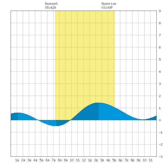 Woolford tide chart for Saturday, January 15, 2022