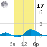 Woolford tide chart for Monday, January 17, 2022