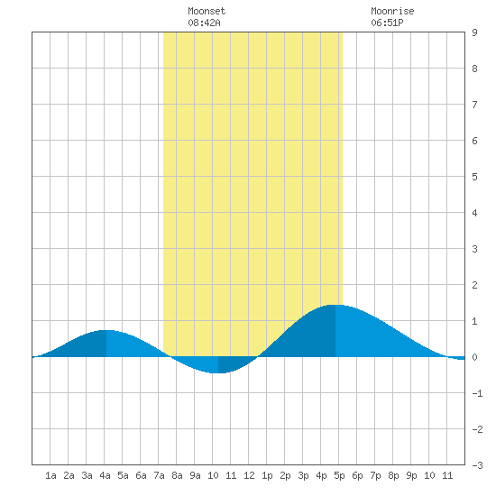 Woolford tide chart for Wednesday, January 19, 2022