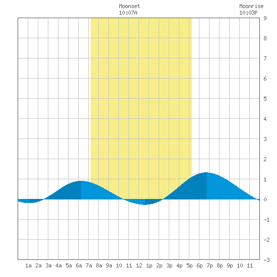 Woolford tide chart for Saturday, January 22, 2022