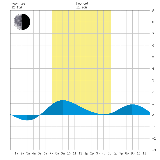 Woolford tide chart for Tuesday, January 25, 2022