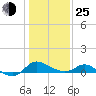 Woolford tide chart for Tuesday, January 25, 2022
