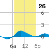 Woolford tide chart for Wednesday, January 26, 2022