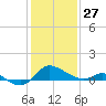 Woolford tide chart for Thursday, January 27, 2022