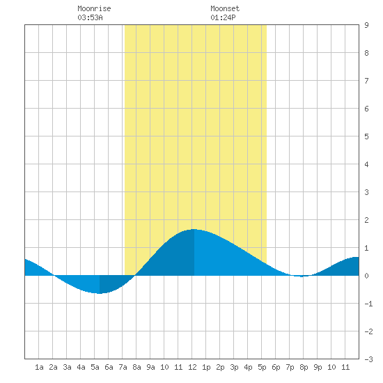 Woolford tide chart for Friday, January 28, 2022