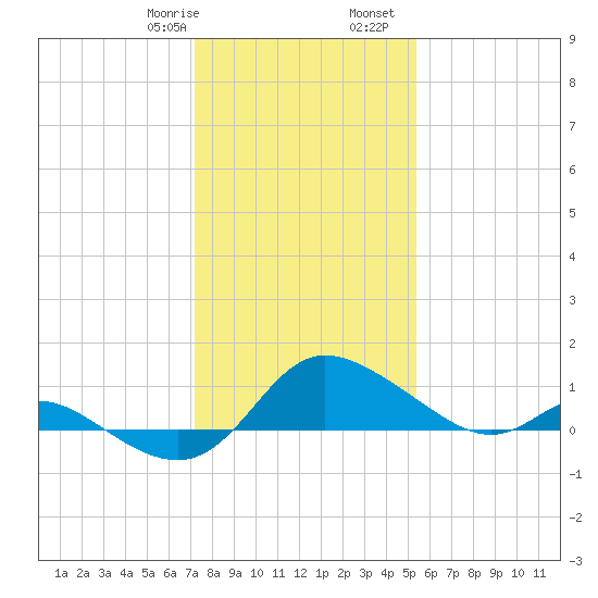 Woolford tide chart for Saturday, January 29, 2022