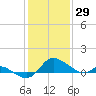 Woolford tide chart for Saturday, January 29, 2022
