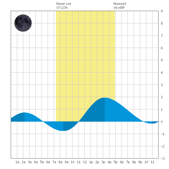 Woolford tide chart for Sunday, January 2, 2022