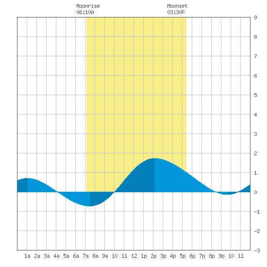 Woolford tide chart for Sunday, January 30, 2022
