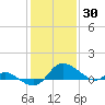 Woolford tide chart for Sunday, January 30, 2022