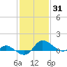 Woolford tide chart for Monday, January 31, 2022