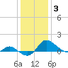 Woolford tide chart for Monday, January 3, 2022