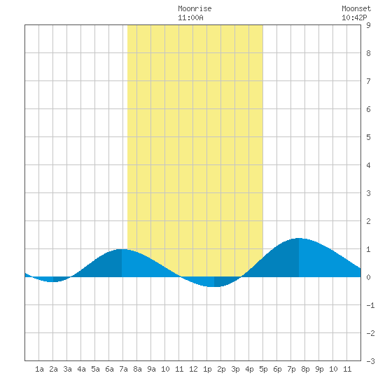 Woolford tide chart for Friday, January 7, 2022