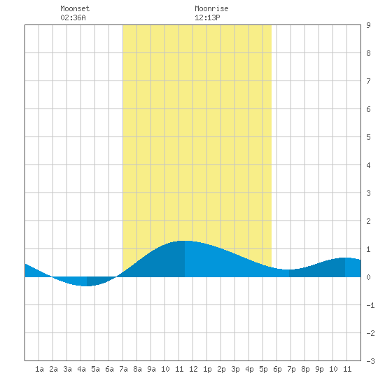 Woolford tide chart for Thursday, February 10, 2022