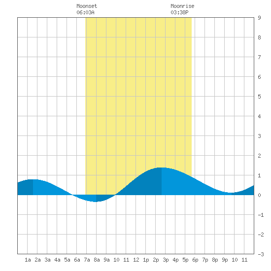 Woolford tide chart for Monday, February 14, 2022